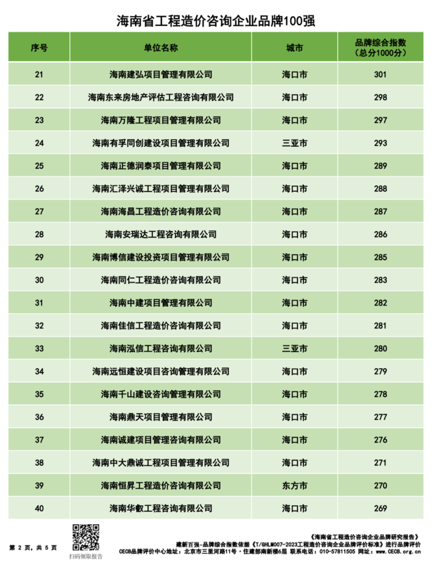 20240428海南省造价企业品牌价值指数排行(1)_01.png