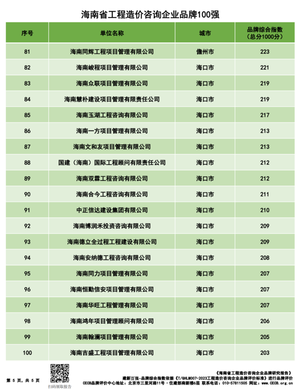 20240428海南省造价企业品牌价值指数排行(1)_04.png
