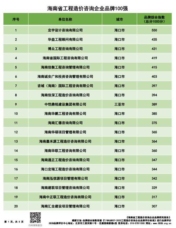 20240428海南省造价企业品牌价值指数排行(1)_00.png