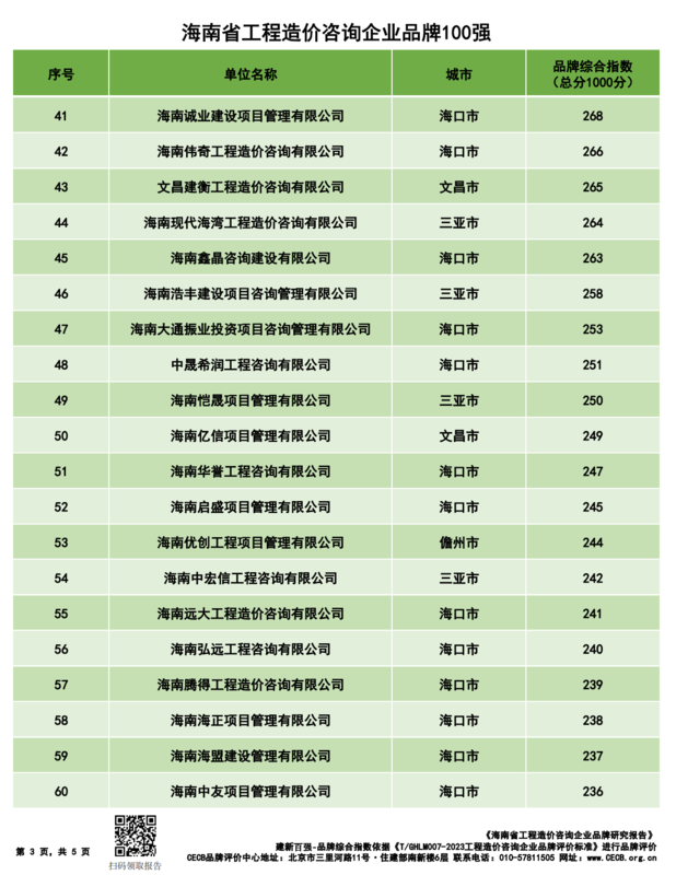 20240428海南省造价企业品牌价值指数排行(1)_02.png