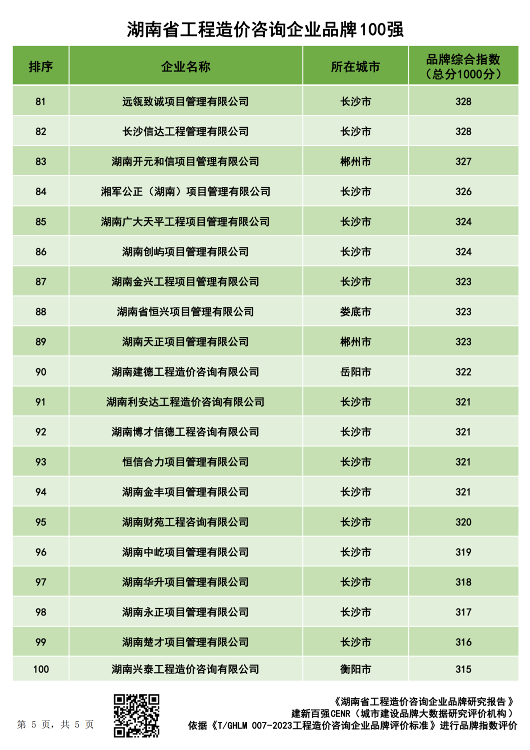 最终版2023湖南省造价企业品牌价值指数排行_04.png
