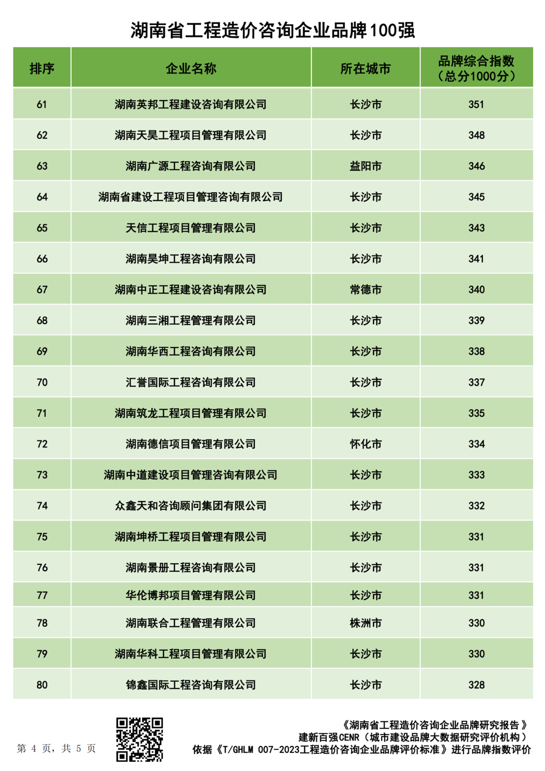 最终版2023湖南省造价企业品牌价值指数排行_03.png