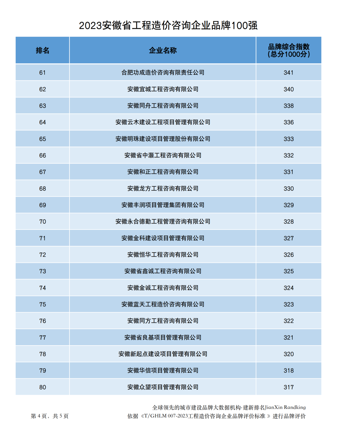 20231229安徽省造价企业品牌价值指数排行最终版-338家（品牌已打分）_03.png