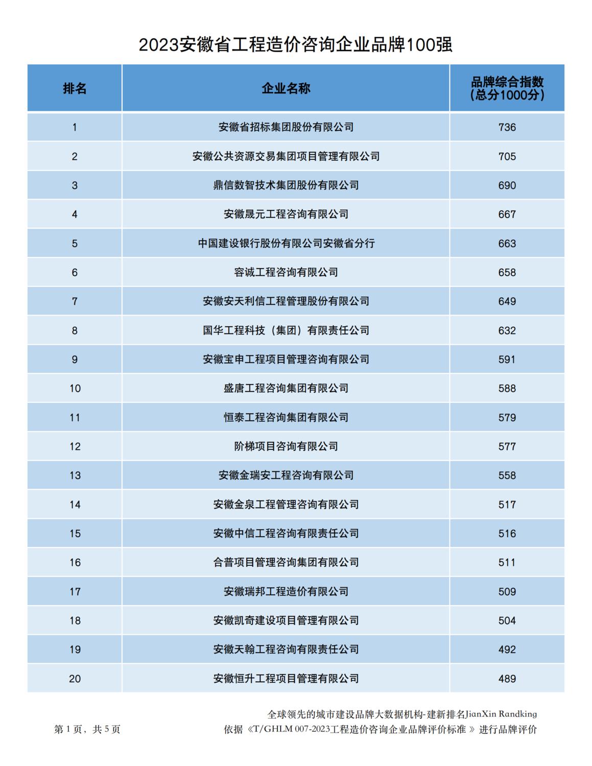 20231229安徽省造价企业品牌价值指数排行最终版-338家（品牌已打分）_00.png
