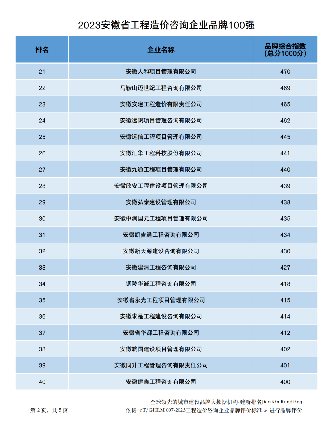 20231229安徽省造价企业品牌价值指数排行最终版-338家（品牌已打分）_01.png