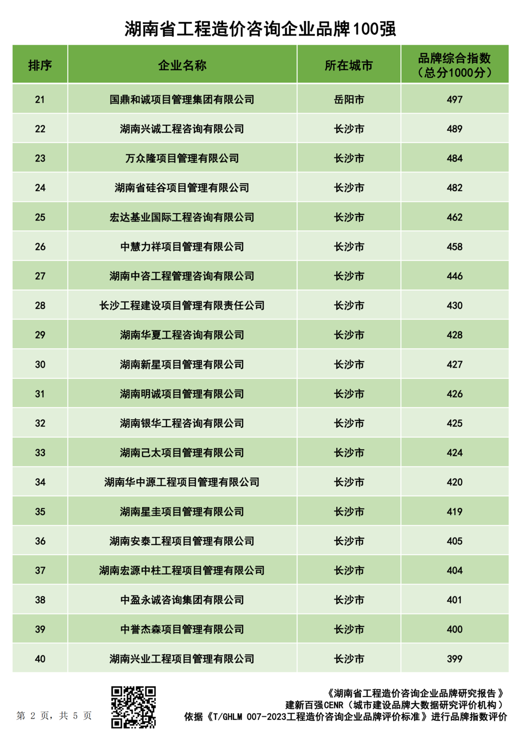 最终版2023湖南省造价企业品牌价值指数排行_01.png