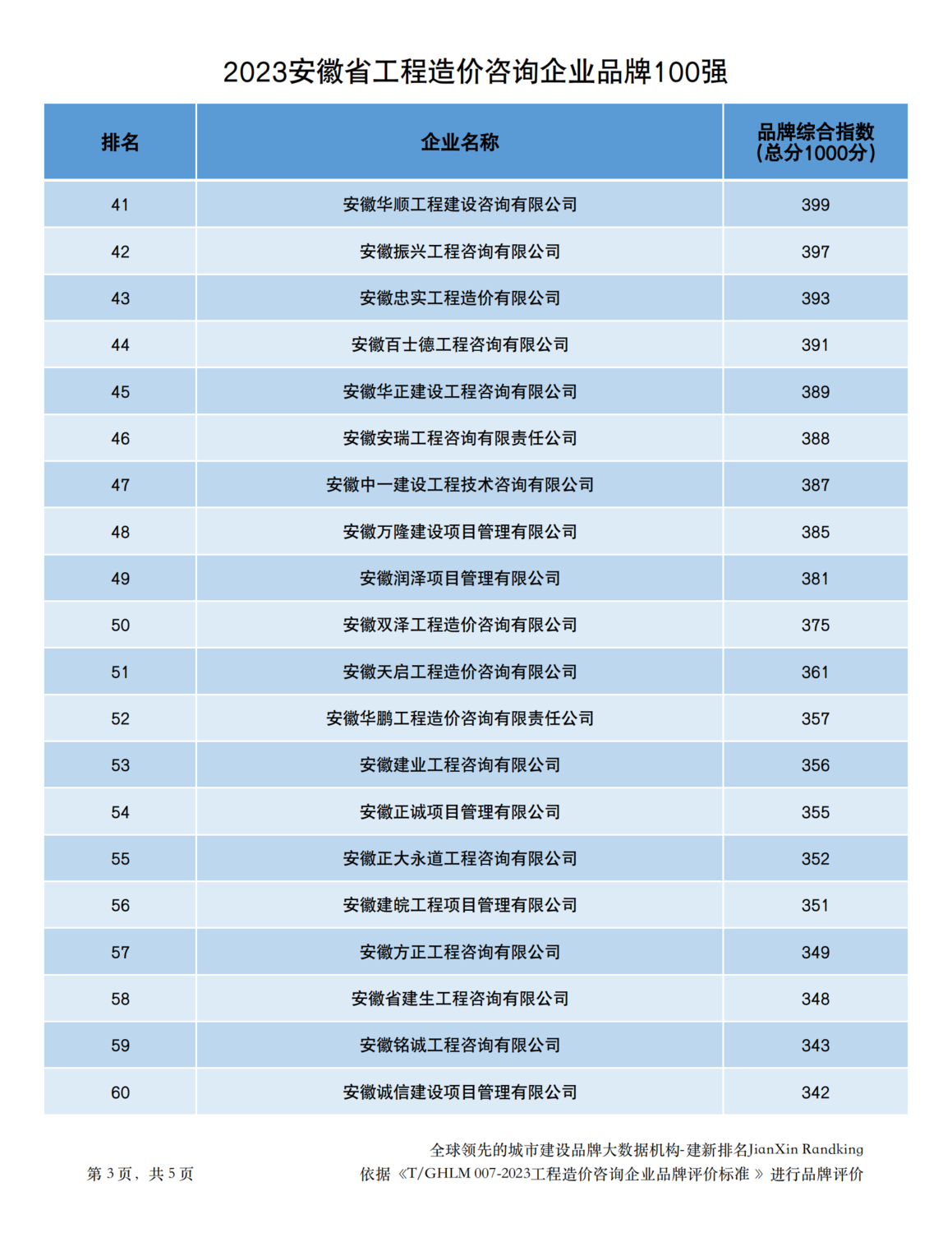 20231229安徽省造价企业品牌价值指数排行最终版-338家（品牌已打分）_02.png