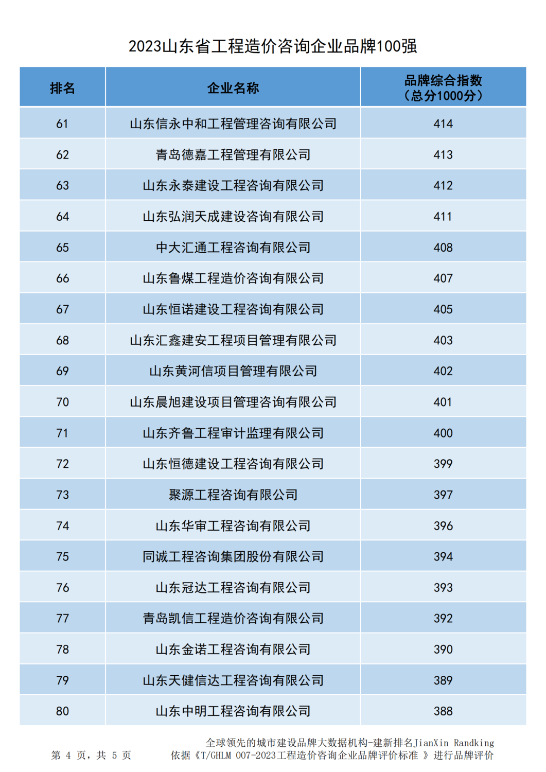 20231219山东省造价企业品牌价值指数排行-372家_03.png