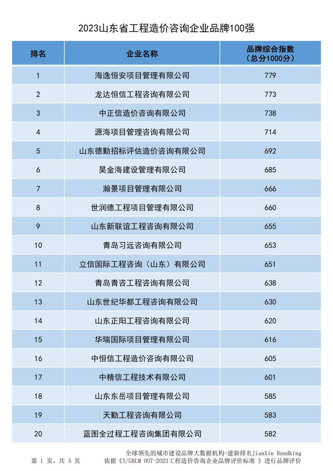 20231219山东省造价企业品牌价值指数排行-372家_00.png