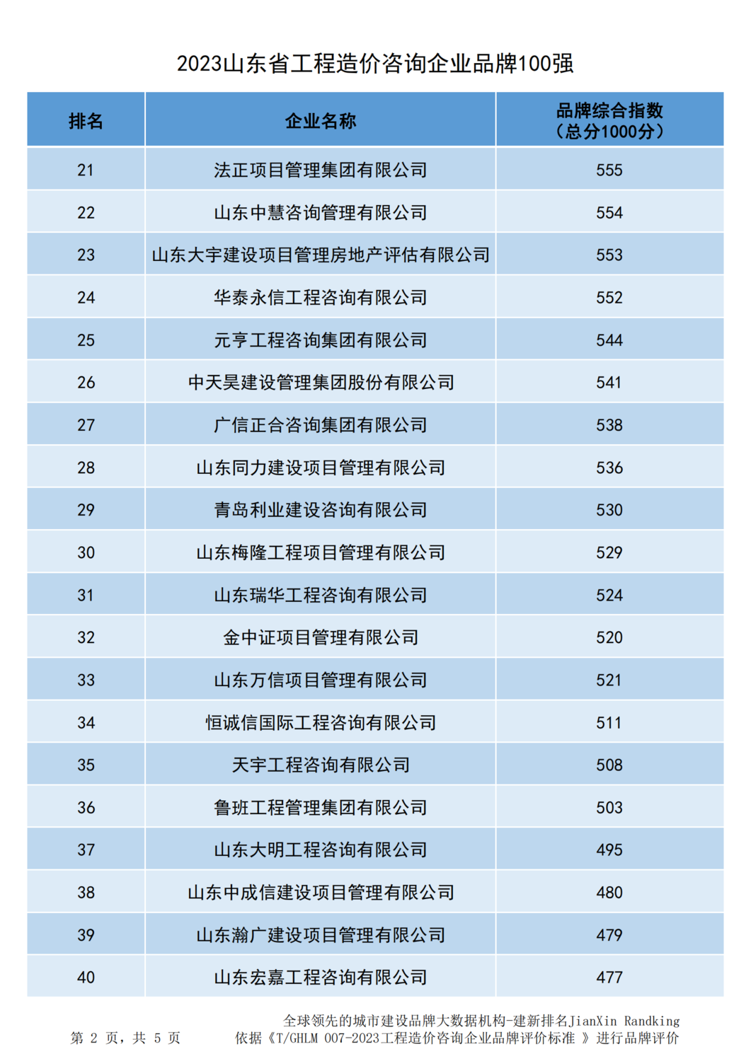 20231219山东省造价企业品牌价值指数排行-372家_01.png