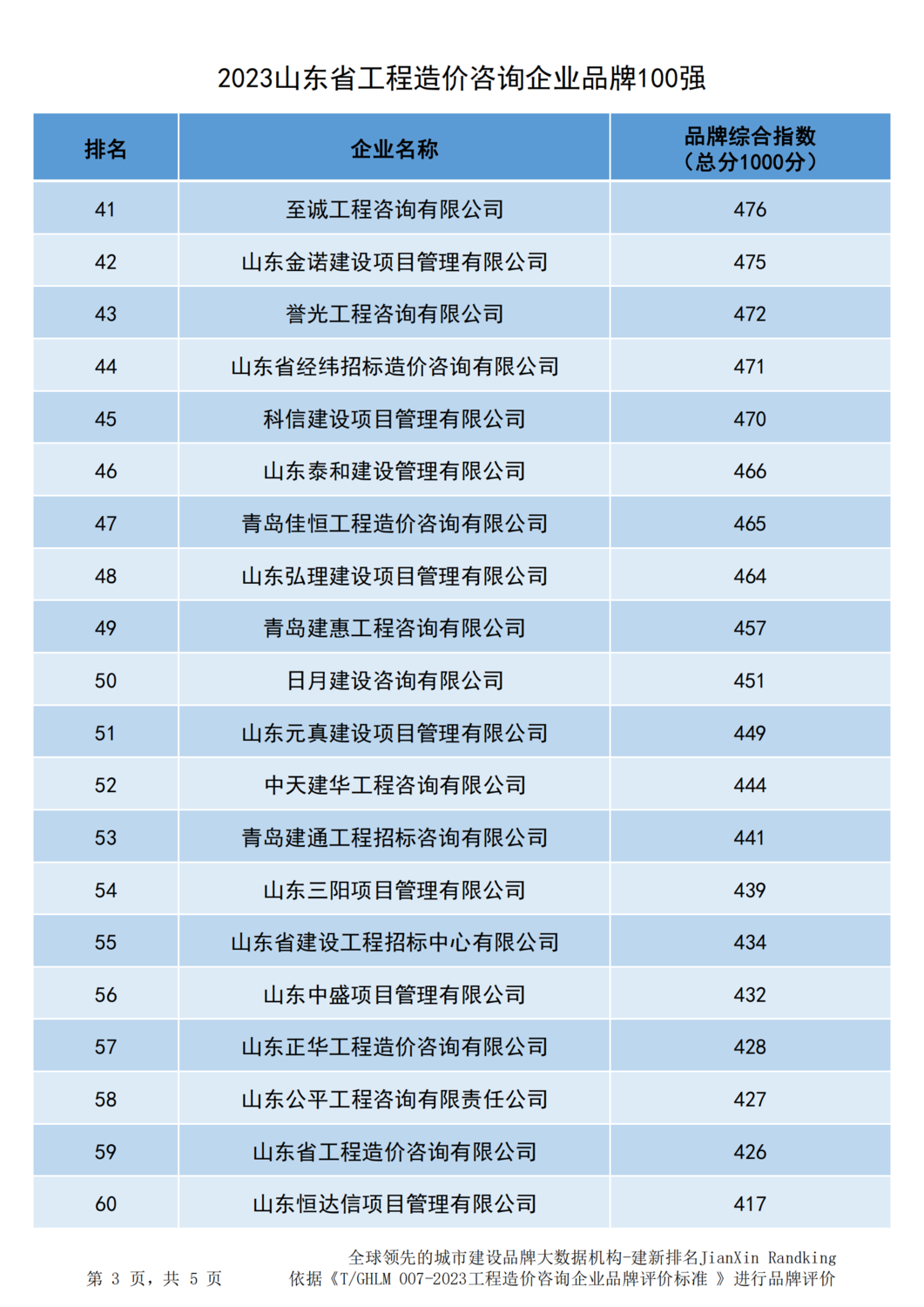 20231219山东省造价企业品牌价值指数排行-372家_02.png