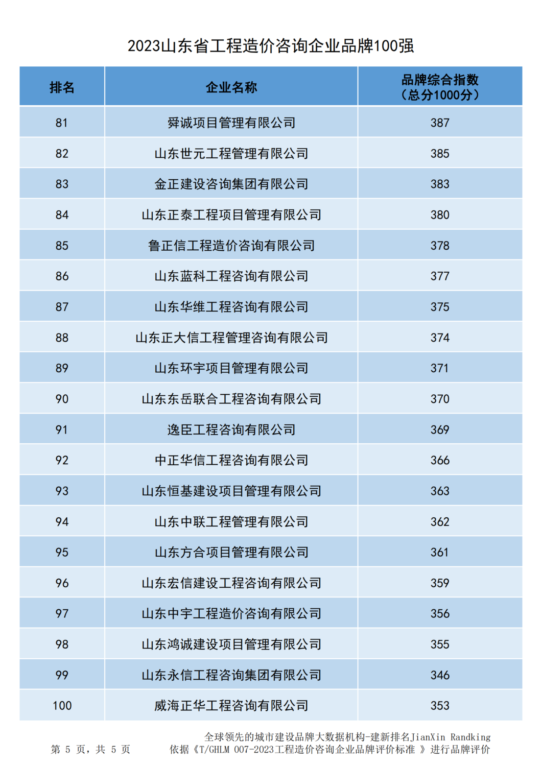 20231219山东省造价企业品牌价值指数排行-372家_04.png