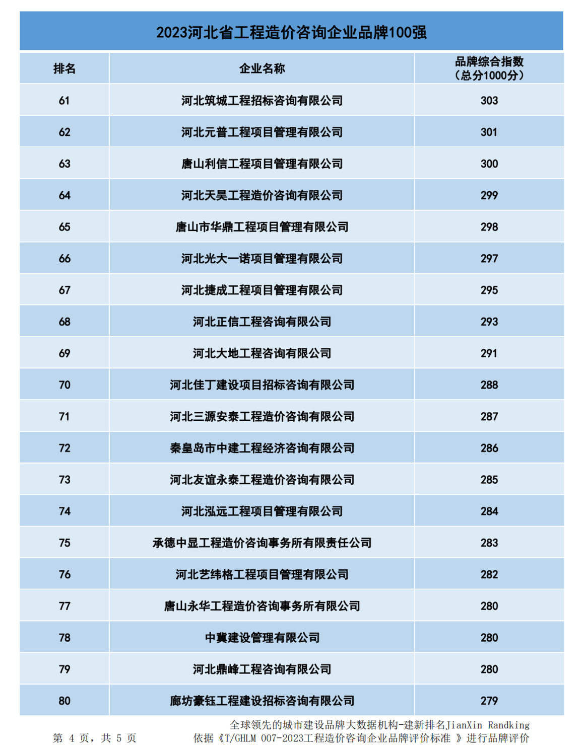 20240116河北省造价企业品牌价值指数排行最终版--254家_03.png