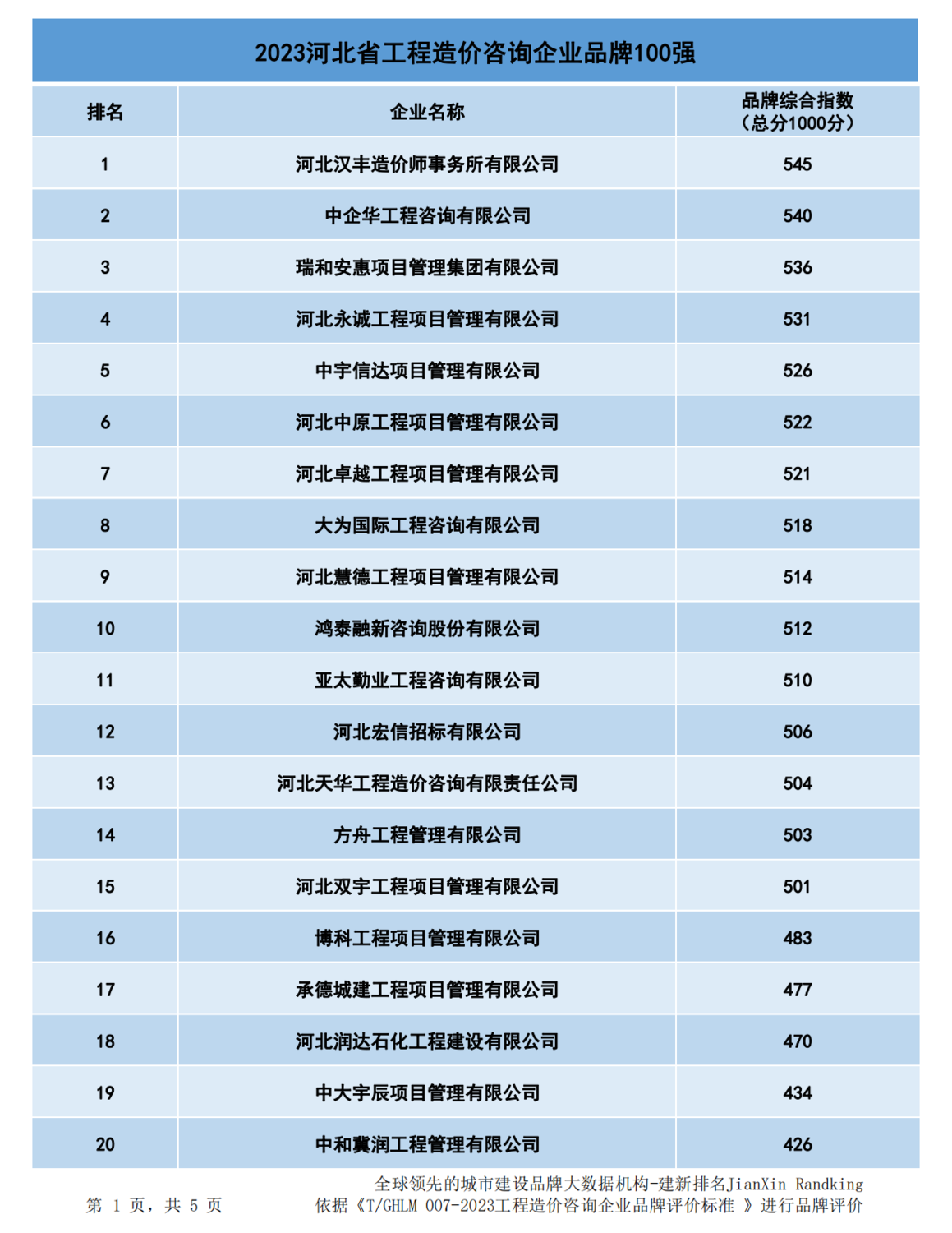20240116河北省造价企业品牌价值指数排行最终版--254家_00.png