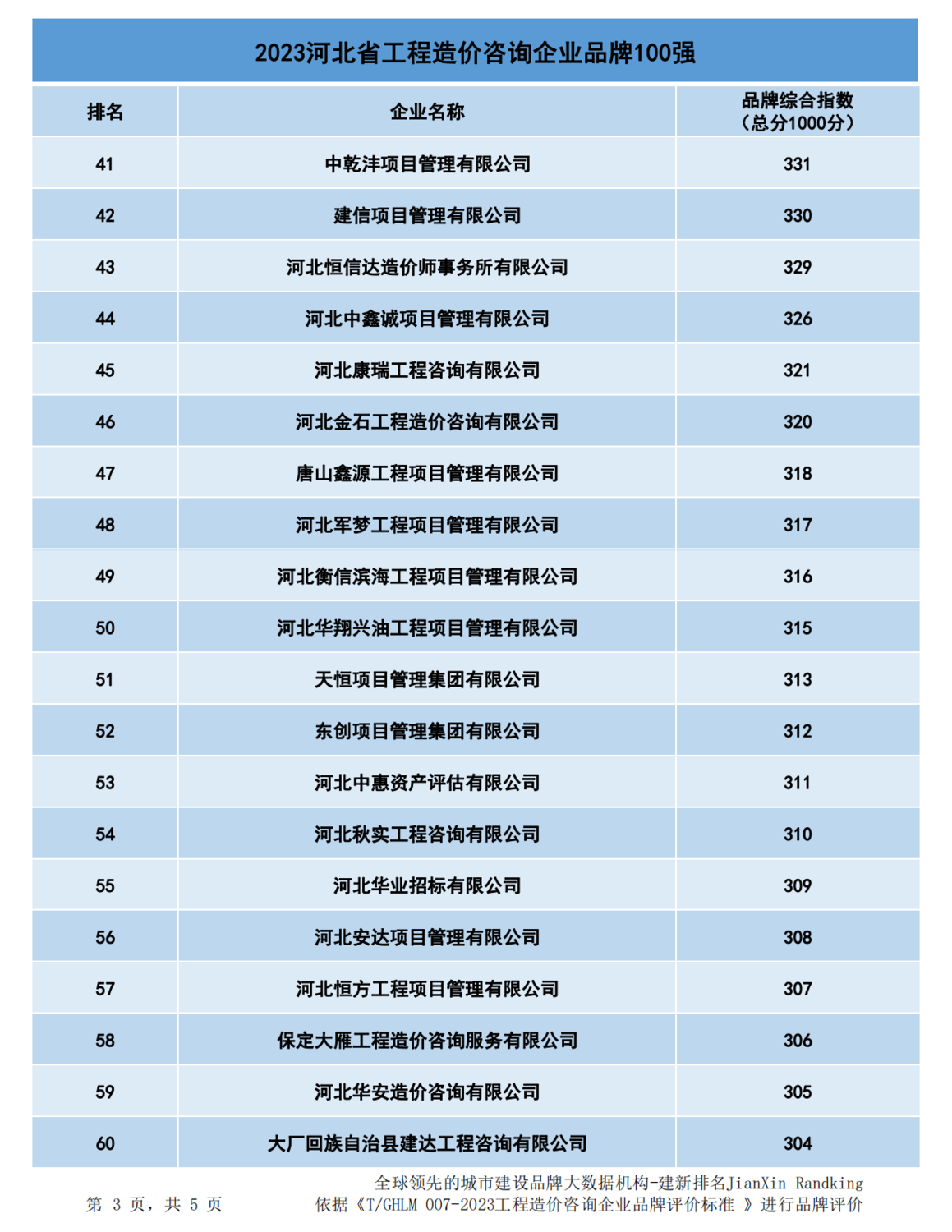 20240116河北省造价企业品牌价值指数排行最终版--254家_02.png