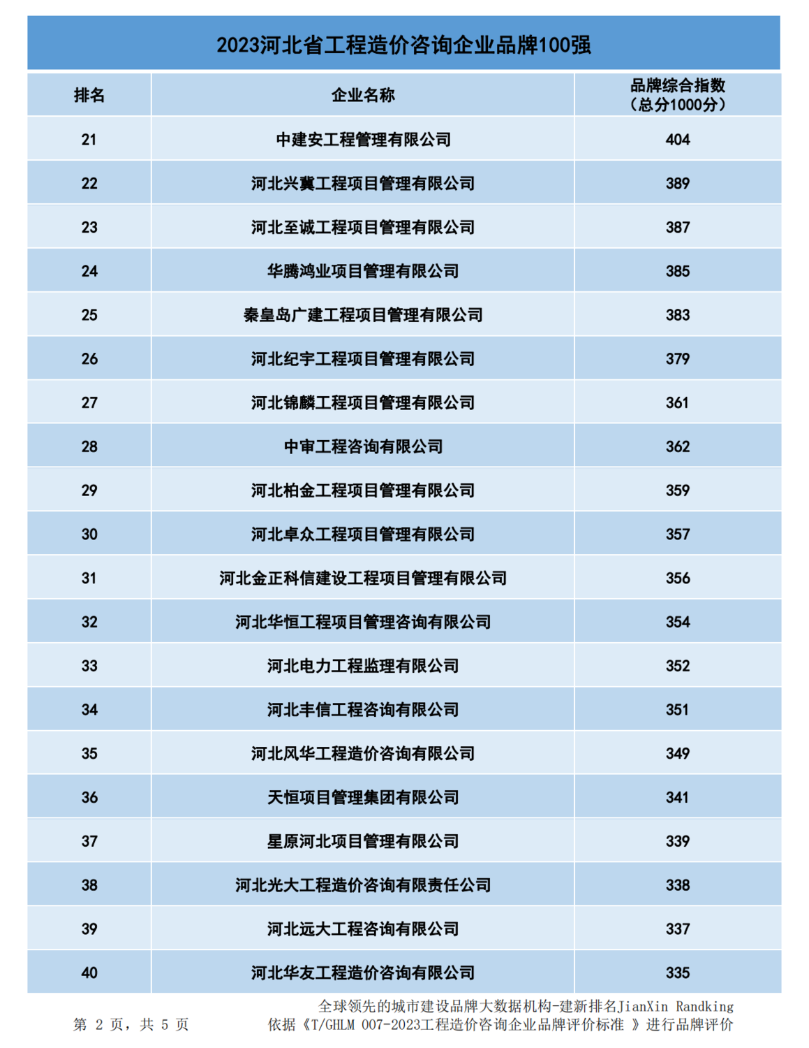 20240116河北省造价企业品牌价值指数排行最终版--254家_01.png