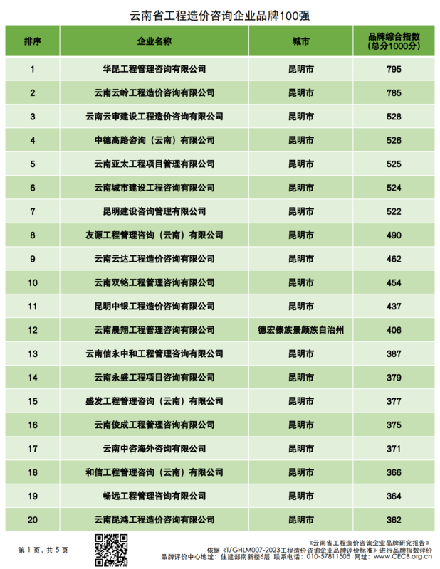 20240314云南省造价企业品牌价值指数排行_00.png