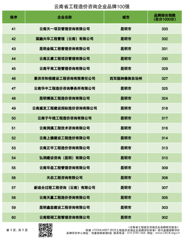 20240314云南省造价企业品牌价值指数排行_02.png