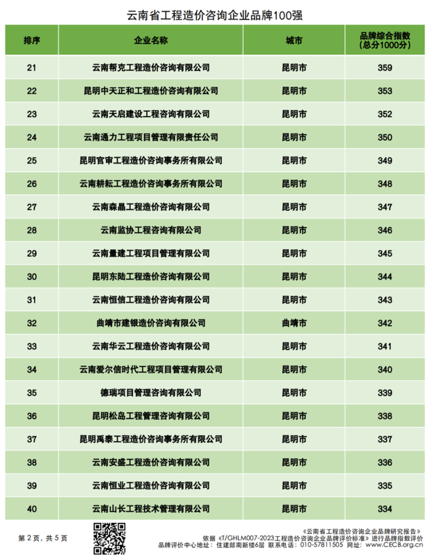 20240314云南省造价企业品牌价值指数排行_01.png