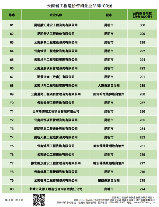 20240314云南省造价企业品牌价值指数排行_03.png