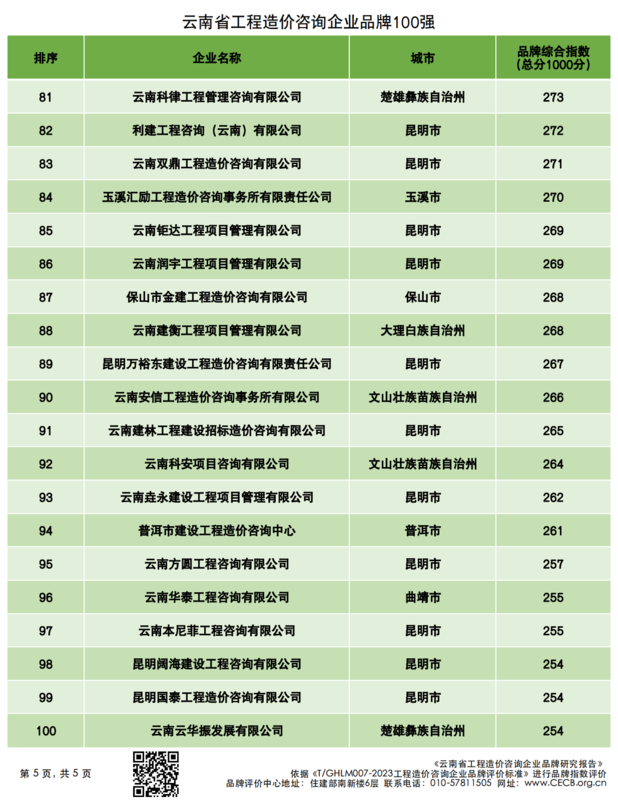 20240314云南省造价企业品牌价值指数排行_04.png