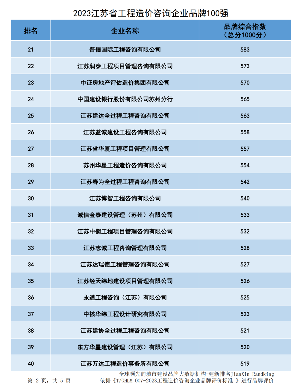 20231228江苏省造价企业品牌价值指数排行-最终版-366家(2)_01.png