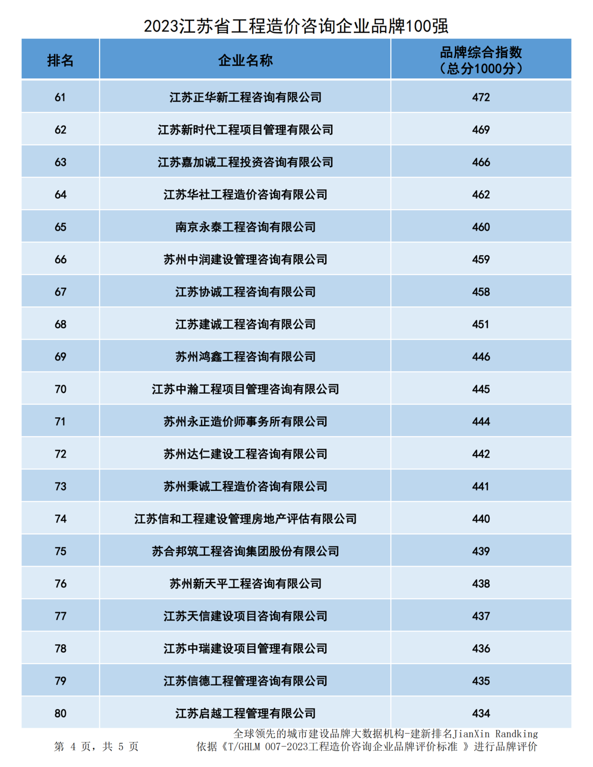 20231228江苏省造价企业品牌价值指数排行-最终版-366家(2)_03.png
