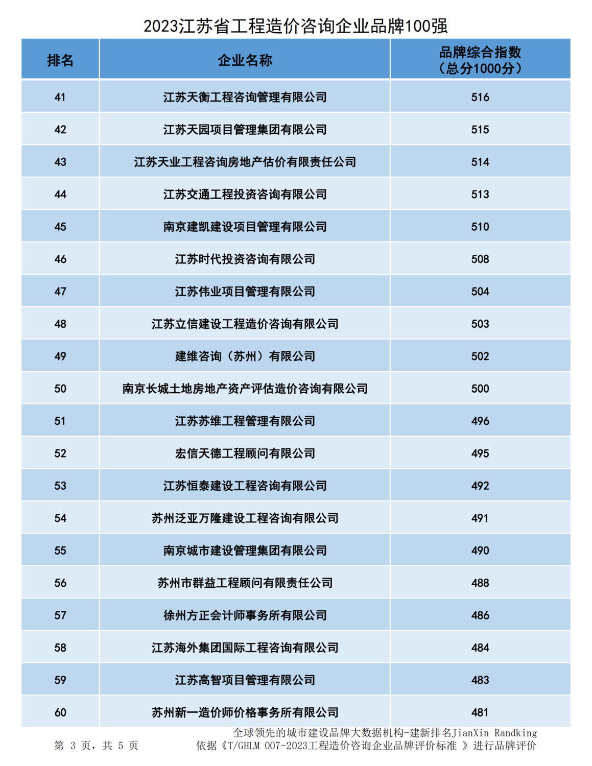 20231228江苏省造价企业品牌价值指数排行-最终版-366家(2)_02.png