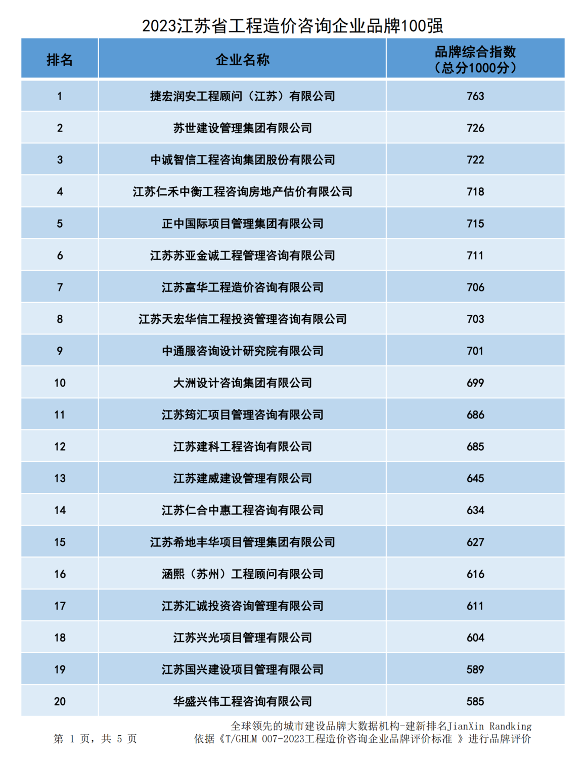 20231228江苏省造价企业品牌价值指数排行-最终版-366家(2)_00.png