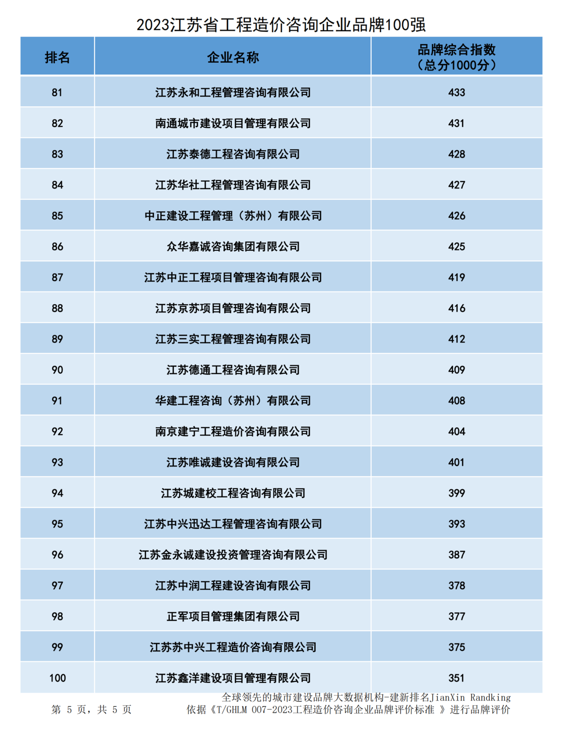 20231228江苏省造价企业品牌价值指数排行-最终版-366家(2)_04.png