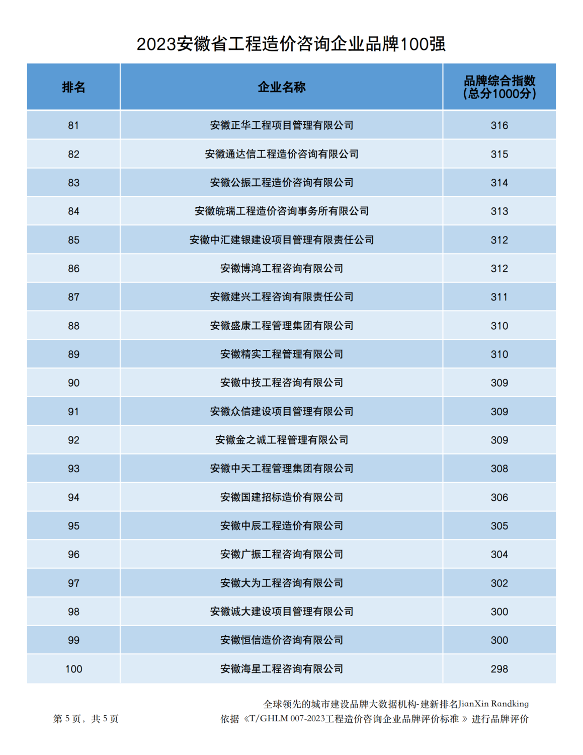 20231229安徽省造价企业品牌价值指数排行最终版-338家（品牌已打分）_04.png
