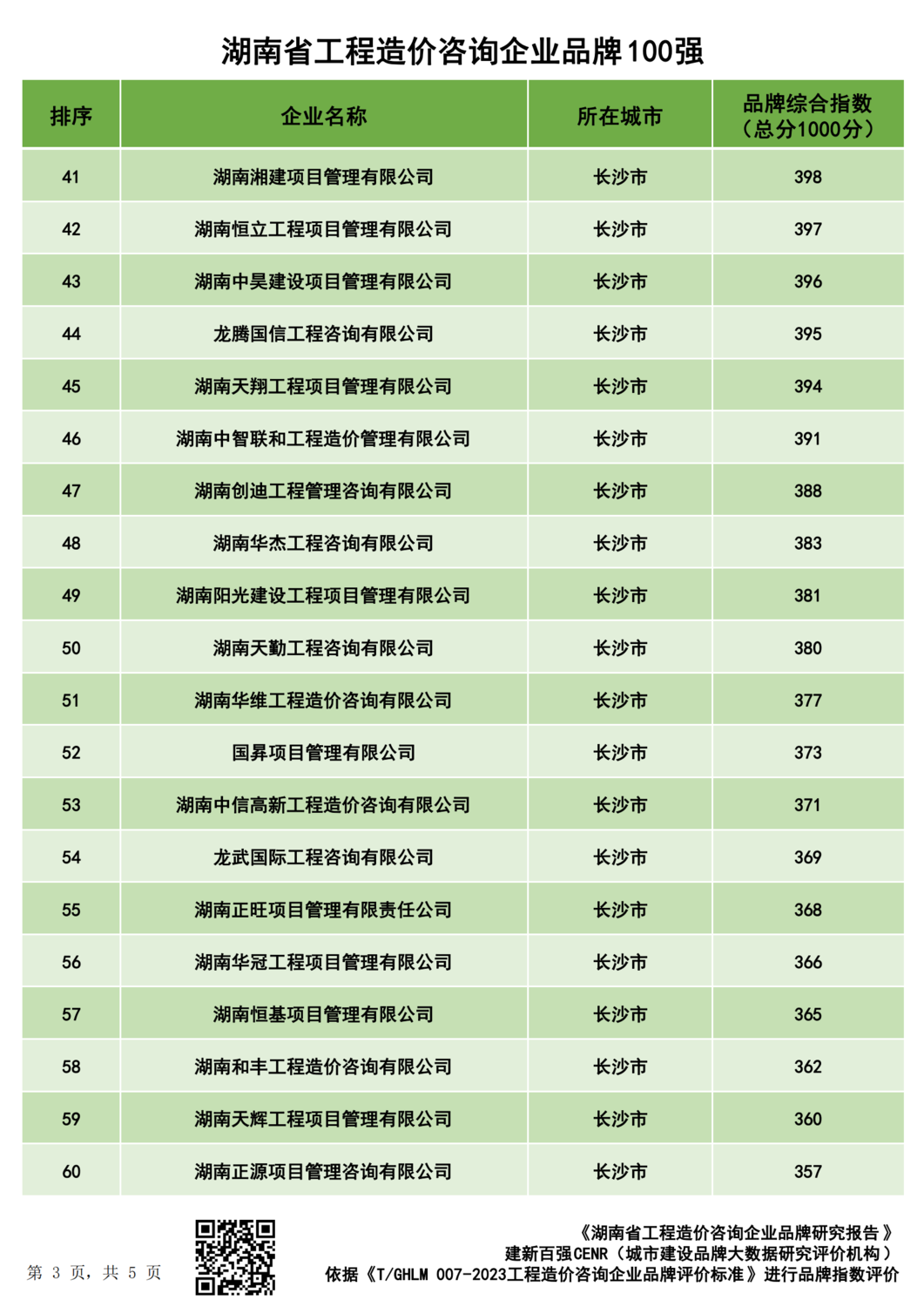 最终版2023湖南省造价企业品牌价值指数排行_02.png