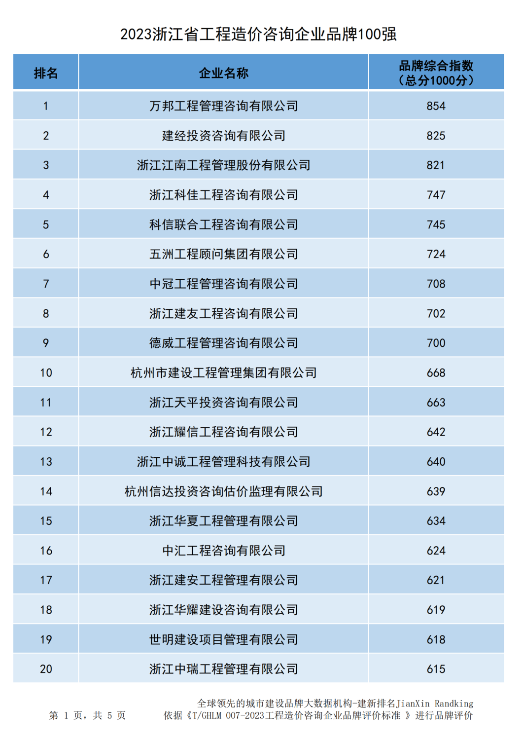 20231219浙江省造价企业品牌价值指数排行-311家-营业收入排名_00.png