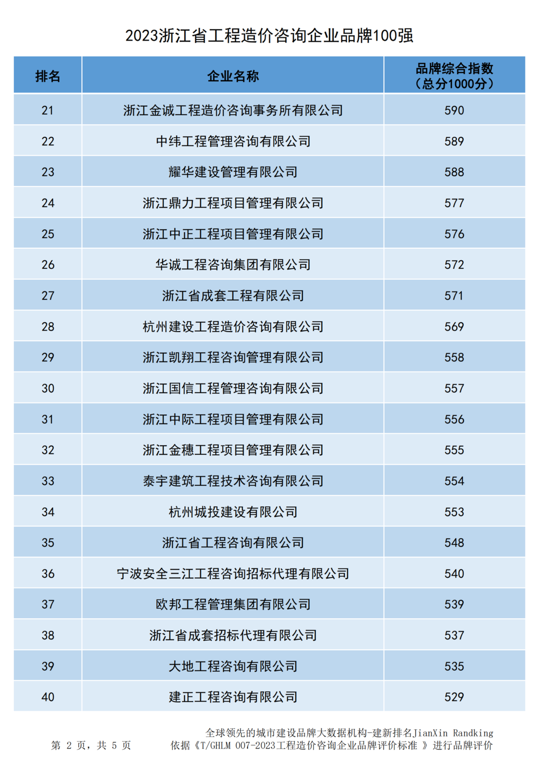 20231219浙江省造价企业品牌价值指数排行-311家-营业收入排名_01.png