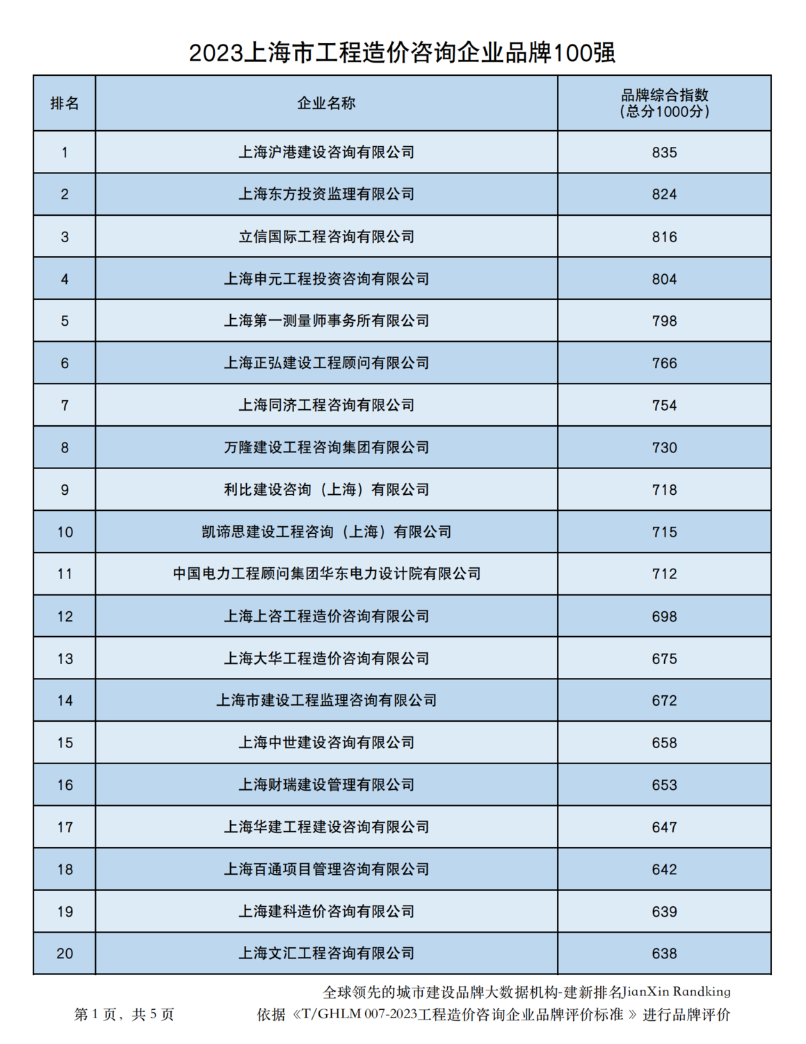 20231213上海市造价企业品牌价值指数排行（品牌已打分）_00.png