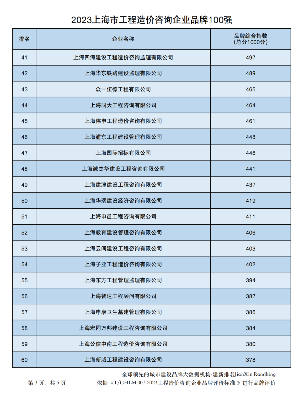 20231213上海市造价企业品牌价值指数排行（品牌已打分）_02.png