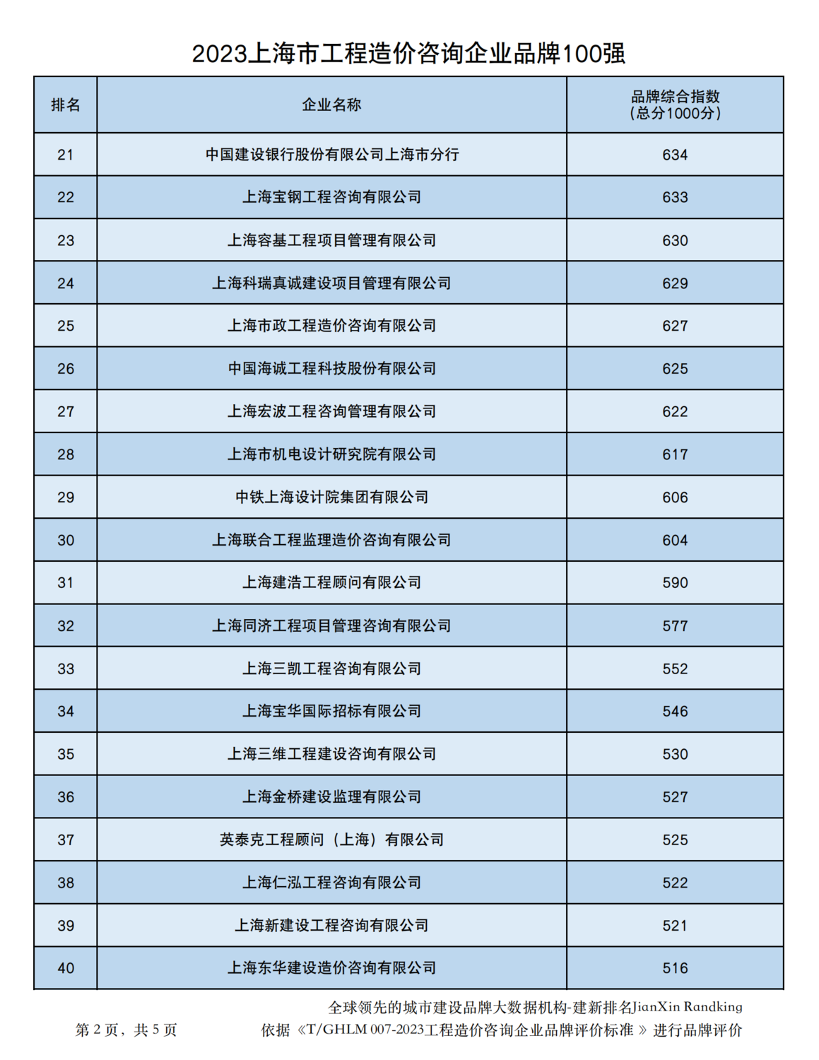 20231213上海市造价企业品牌价值指数排行（品牌已打分）_01.png