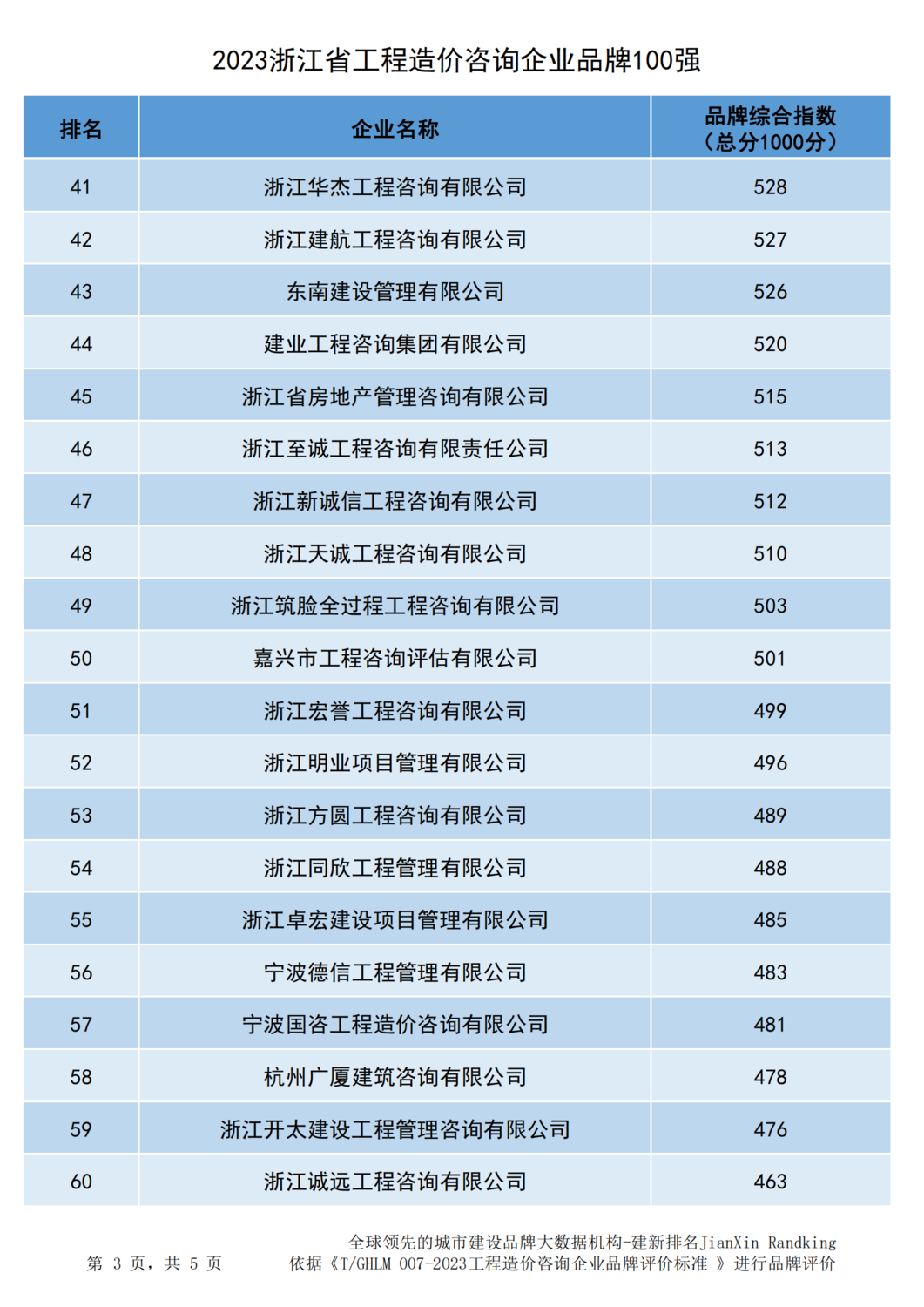 20231219浙江省造价企业品牌价值指数排行-311家-营业收入排名_02.png