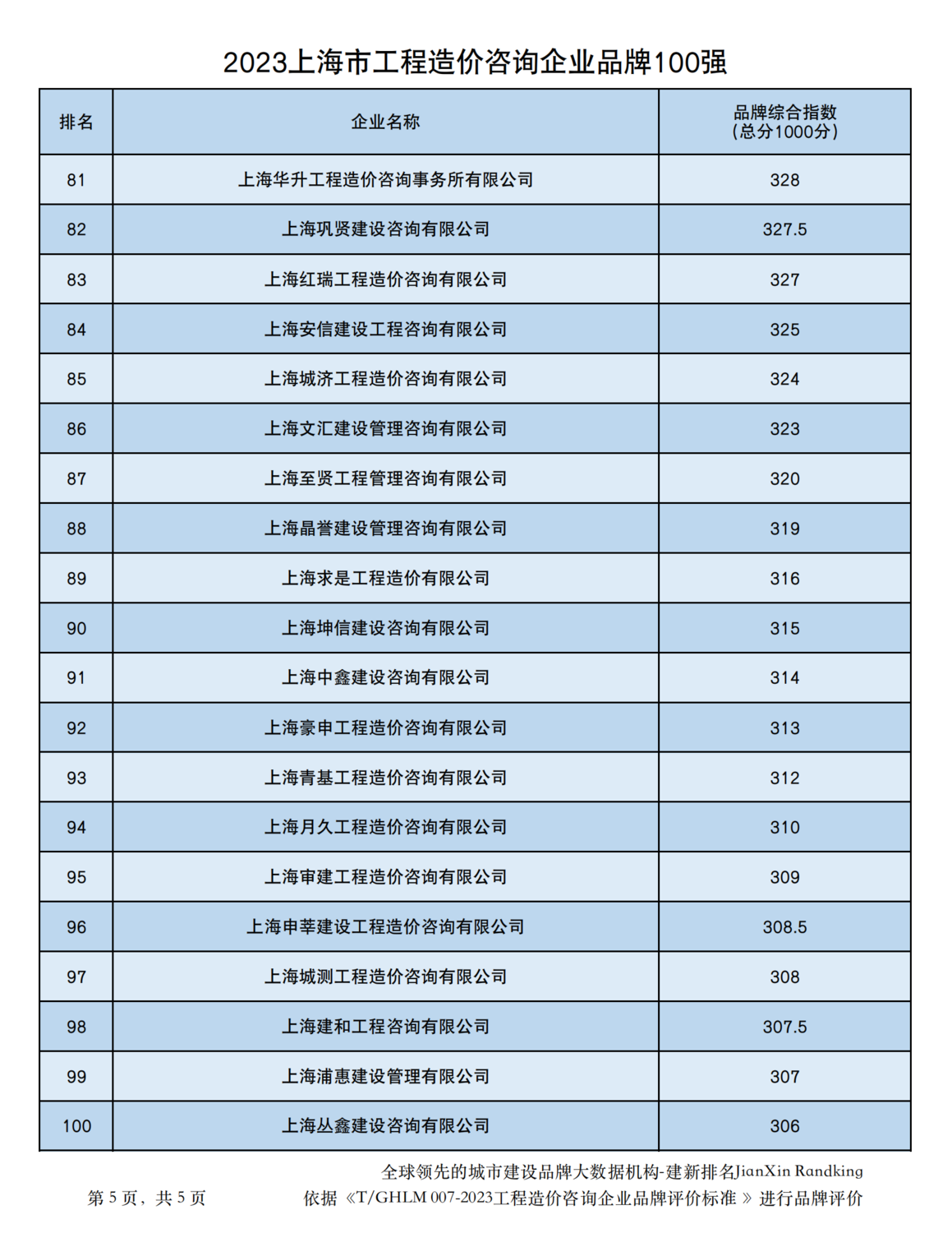 20231213上海市造价企业品牌价值指数排行（品牌已打分）_04.png