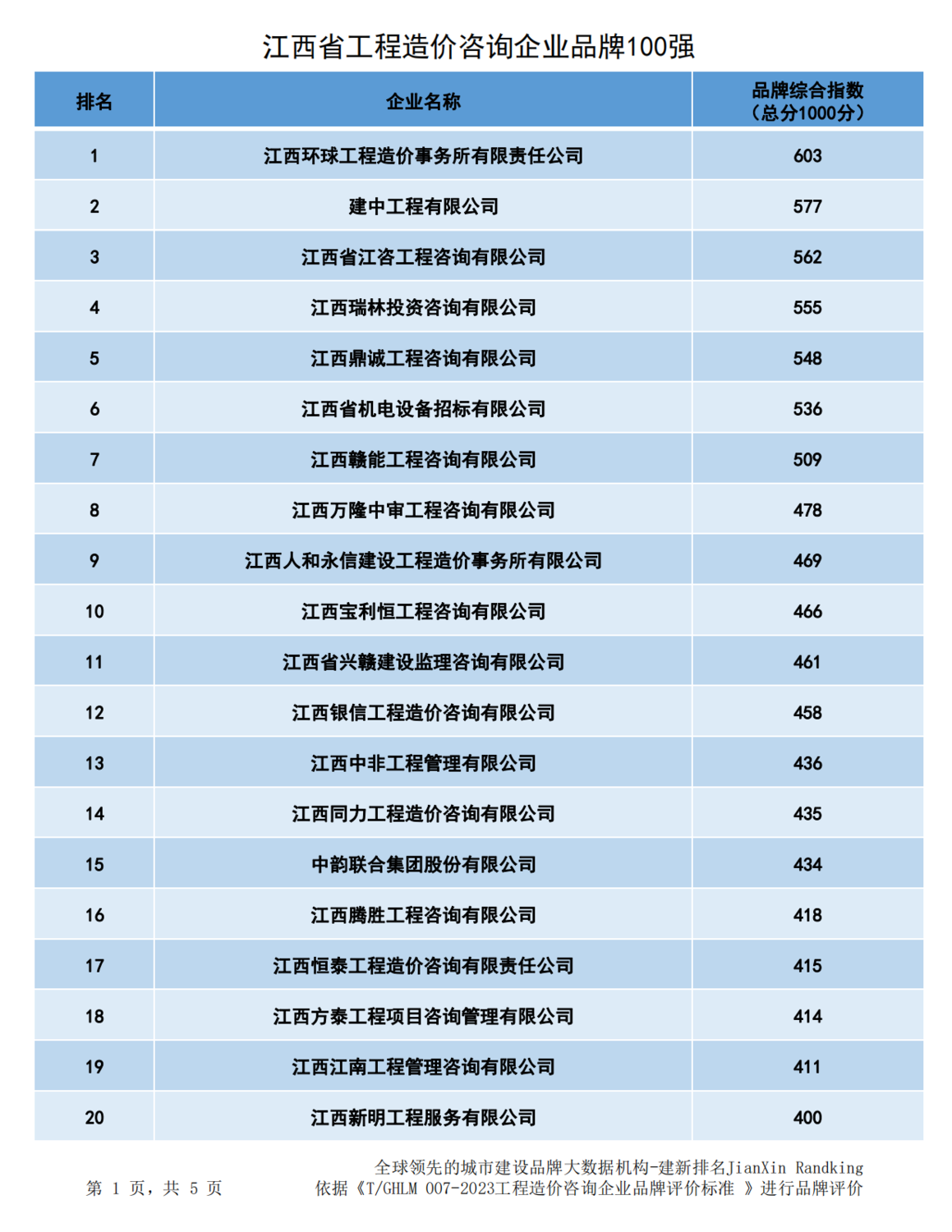 20240102江西省造价企业品牌价值指数排行最终版--176家_00.png