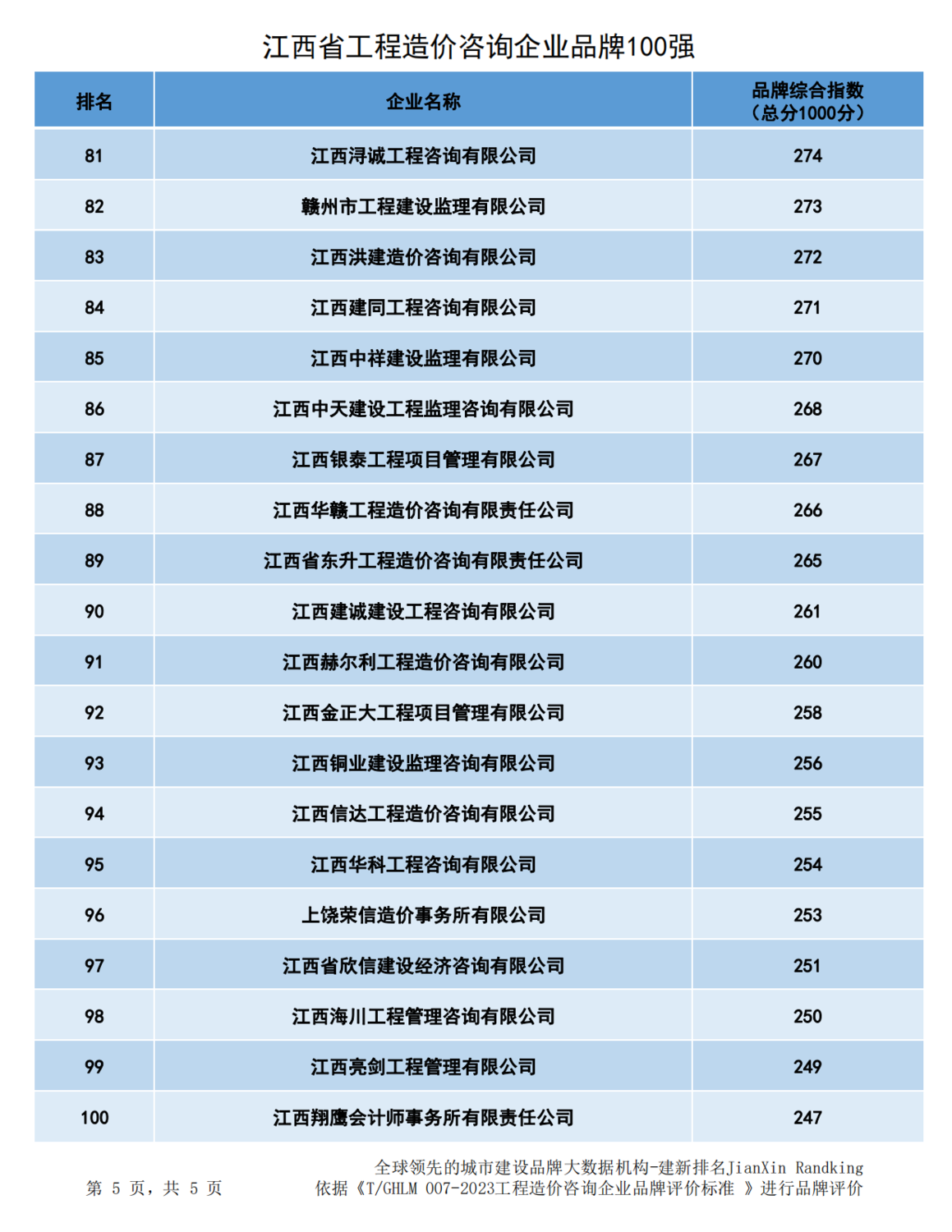 20240102江西省造价企业品牌价值指数排行最终版--176家_04.png