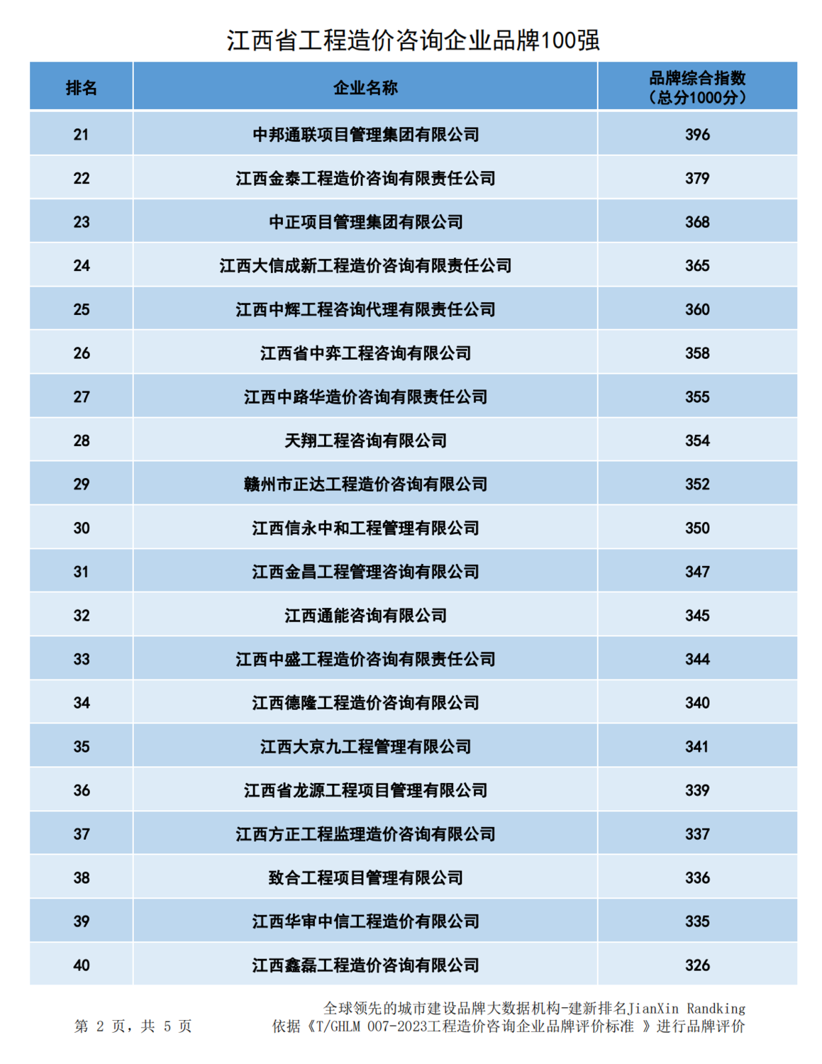 20240102江西省造价企业品牌价值指数排行最终版--176家_01.png