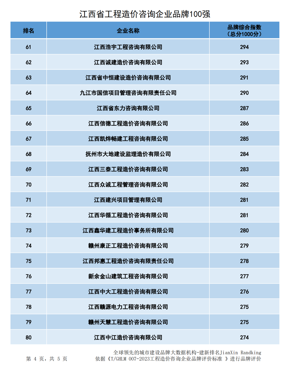 20240102江西省造价企业品牌价值指数排行最终版--176家_03.png
