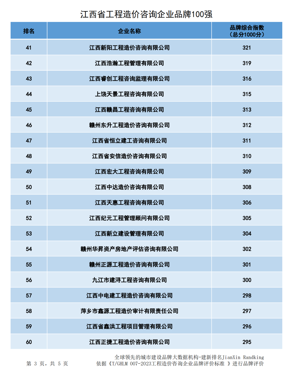 20240102江西省造价企业品牌价值指数排行最终版--176家_02.png