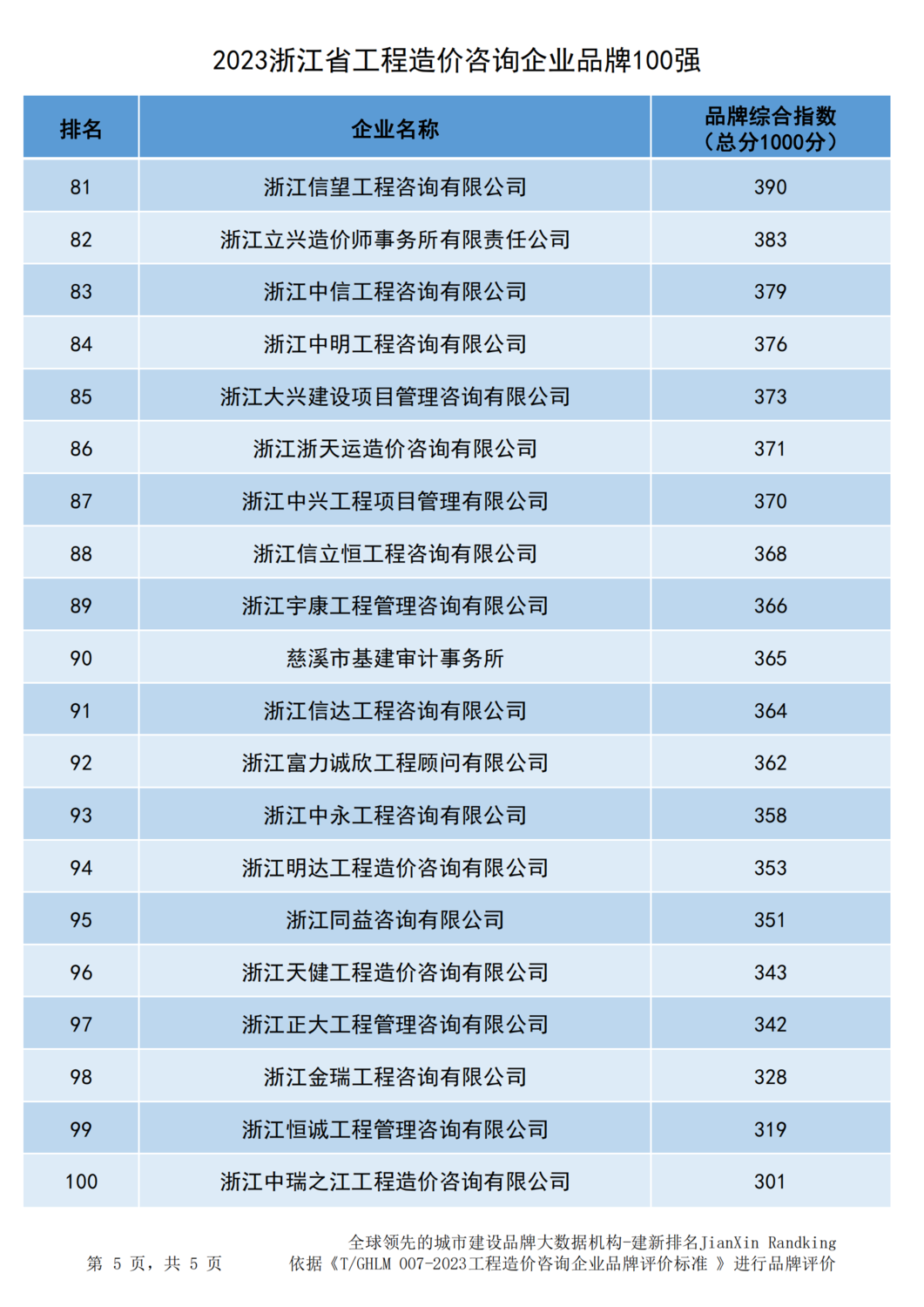 20231219浙江省造价企业品牌价值指数排行-311家-营业收入排名_04.png