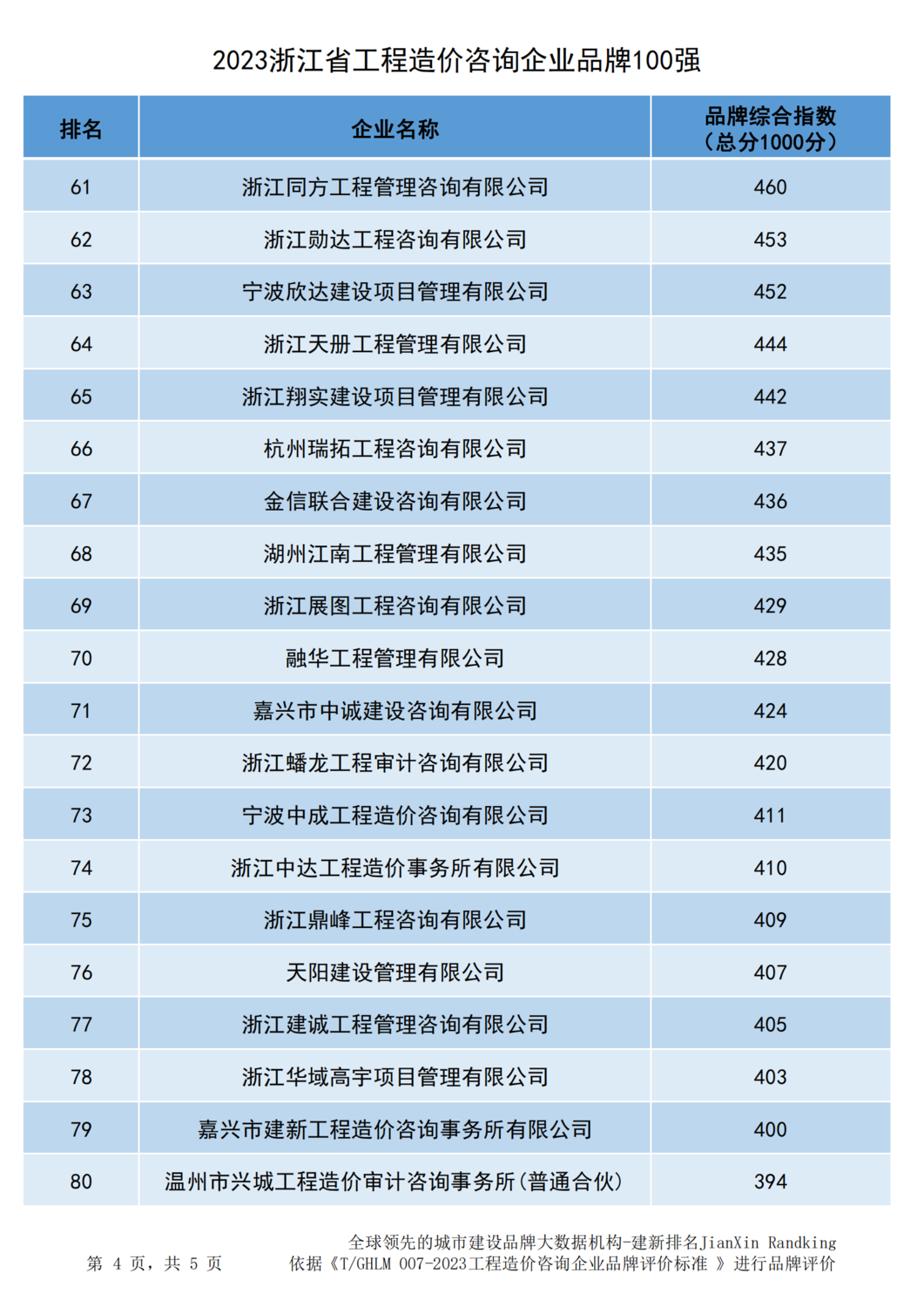 20231219浙江省造价企业品牌价值指数排行-311家-营业收入排名_03.png
