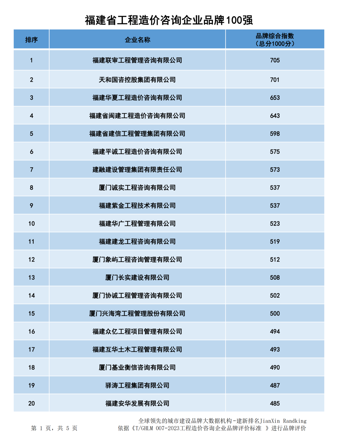 20240109福建工程造价咨询企业品牌100强xlsx_00.png