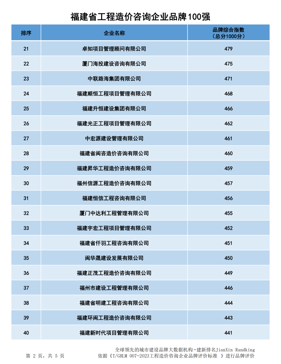 20240109福建工程造价咨询企业品牌100强xlsx_01.png