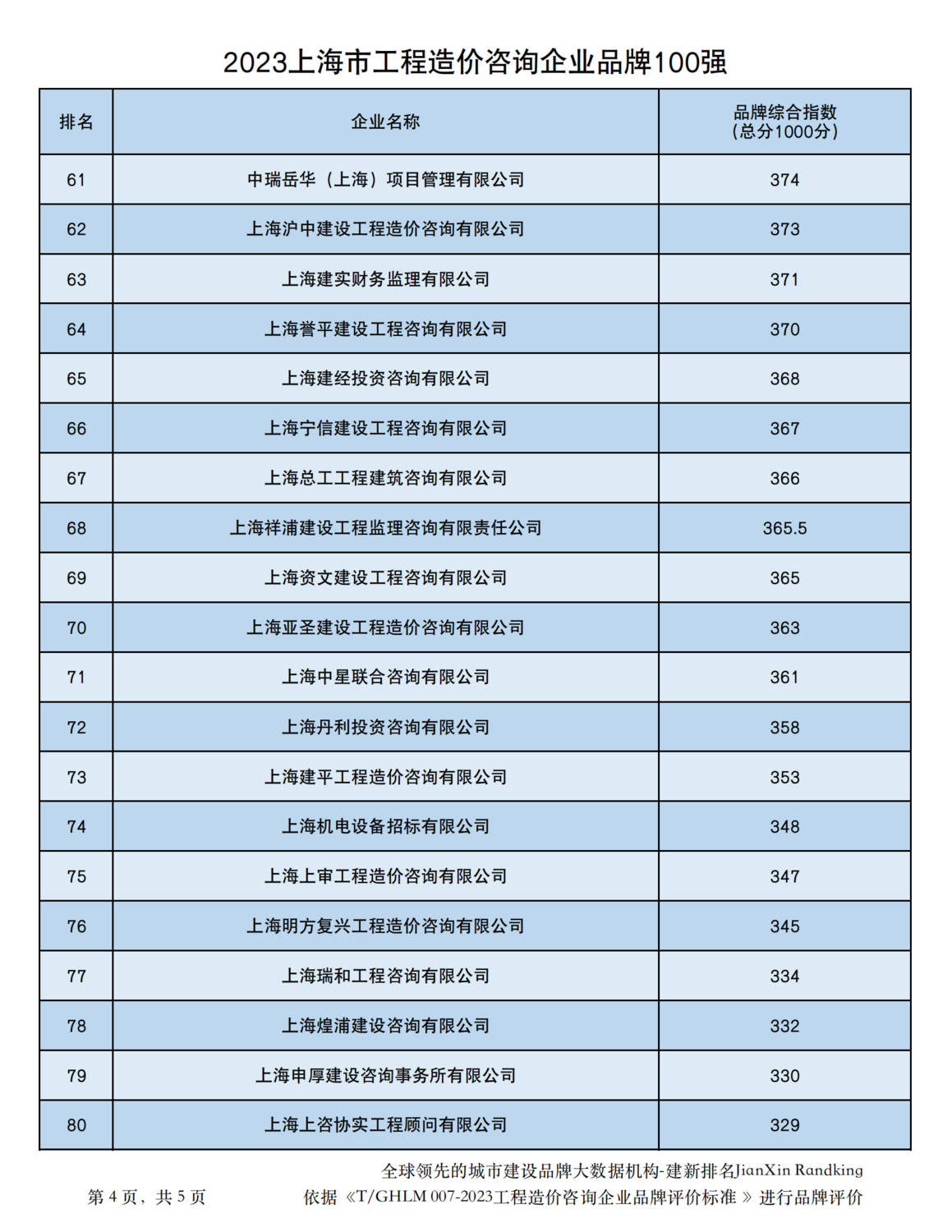 20231213上海市造价企业品牌价值指数排行（品牌已打分）_03.png