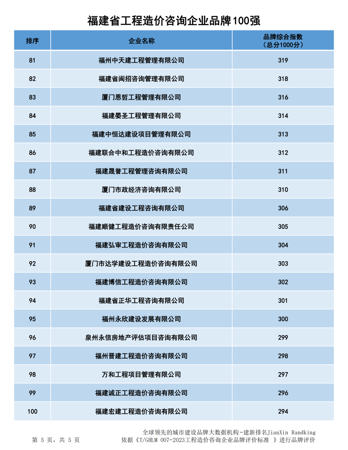 20240109福建工程造价咨询企业品牌100强xlsx_04.png